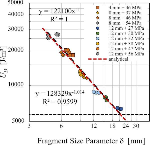 Fig. 5. Elastic strain energy density,  , versus Fragment size parameter,  . Adapted and enhanced using data from [26].