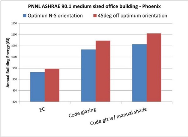 FIGURE 5: The building energy as a function of orientation for a prototypical medium sized office building in Phoenix using EC glass, code compliant glass and code compliant glass with manual shading all at 50% window to wall ratio (WWR).
