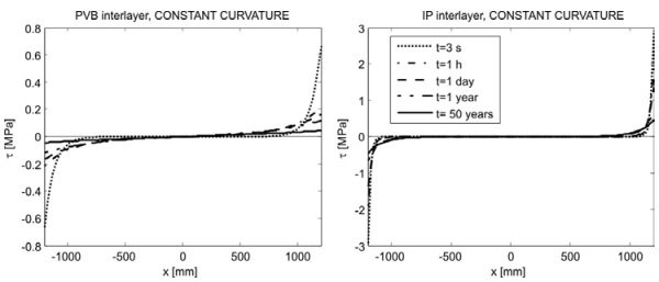 Figure 5 Shear stress in the interlayer at various times for PVB and IP interlayers (not in the same scale) for constant-curvature Warm-Bending.