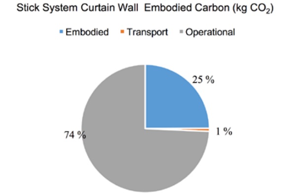 Fig 5 Total carbon footprint for typical stick system