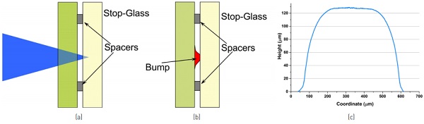 Figure 5: (a) Laser beam focused inside the stop-glass; (b) Flat-top bump between the sample glass and stop-glass; (c) Flat-top bump profile