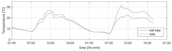 Figure 5: Temperature comparison between full and half tubes (surface temperature). © seele