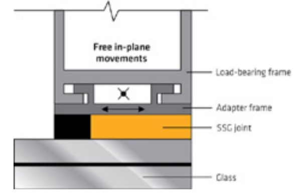 Fig. 6 – Slim adapter frame free to rotate and slide ®.