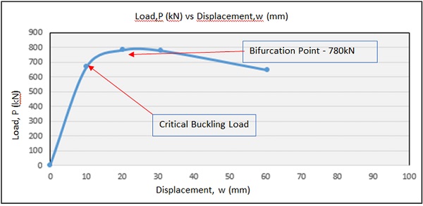 Fig. 6. Load, P (kN) vs Displacement, w (mm) for post buckling