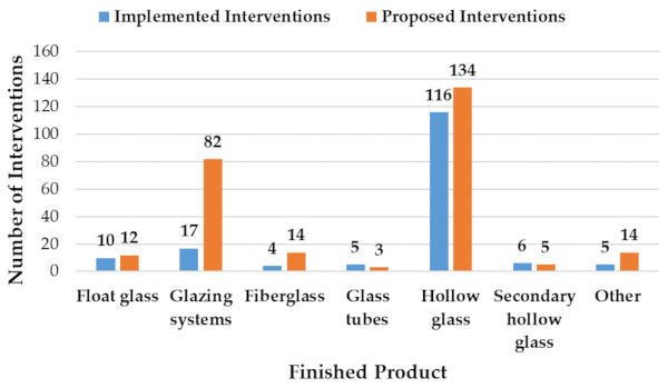 Figure 6. Interventions implemented and proposed according to different product types.