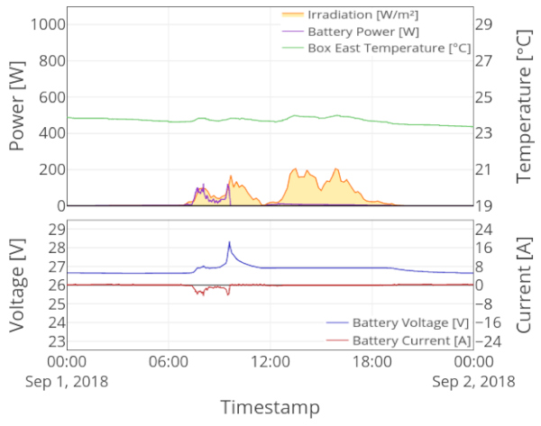 Figure 6. Battery parameters, AC-consumption, irradiation, and indoor temperature for a representative overcast sky day (authors’ own figure, data: AIT, TU Graz, and ZAMG).