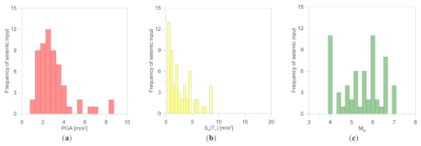 Figure 6. CS#2: frequency distribution of seismic input in terms of (a) PGA, (b) Sa(T1), and (c) Mw.