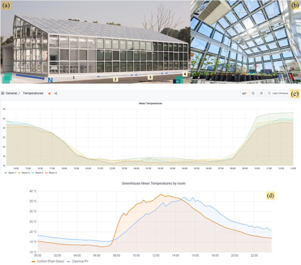 Fig. 6 Greenhouse installation details and room temperature-related data. (a) Solar greenhouse at Murdoch University with grow-room boundaries marked. Room 1 is glazed conventionally using single-pane 8mm thick laminated glass; rooms 2−4 are glazed with Clearvue solar windows of 3 slightly different design types. The direction towards geographic North is shown with arrow, coincident with the direction of normal to the plane of front wall; (b) internal view from grow-room #4; (c) mean (volume-averaged) room air temperature datalogs recorded on June 14 and 15, 2021 with HVAC control system running; (d) mean (volume-averaged) room air temperature datalogs recorded in April 2021, without HVAC control system running.
