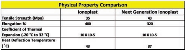 Figure 6: Physical Properties of Ionoplast and Next Generation Ionoplast