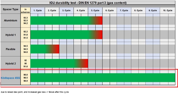 Figure 6: Internal comparative testing to EN 1279:3: Glass in Building – Insulating units: Part 3.