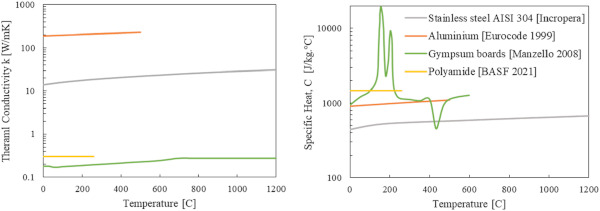 Fig. 6. Thermal conductivity (left) and specific heat (right) for materials components a curtain wall frame. Thermal property plotted on logarithmic scale.