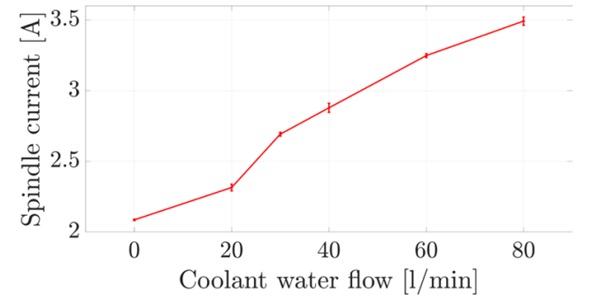 Figure 6 Current with only coolant flow.