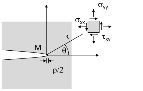 Figure 6 Sketch of a surface flaw for the explanation of equation 1[7]