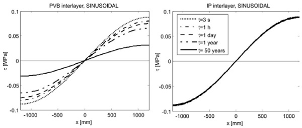 Figure 6 (Co)Sinusoidal CLB. Shear stress in the interlayer for various times for PVB and IP interlayers for sinusoidal Warm-Bending.