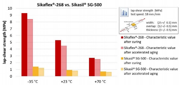 Figure 6 - Sikaflex®-268 vs. Sikasil® SG-500: Lap-shear strength after curing and after accelerated aging
