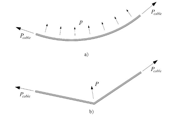 Fig. 6 Forces due to change of direction of the cable: a) on smooth path; b) on segmented path.