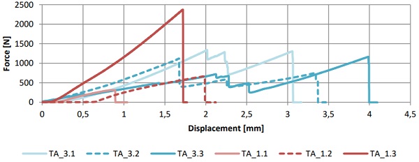 Figure 7: Force-Displacement diagram of tile adhesive joints for set-up 1 (1.1-1.3) and set-up 3 (3.1-3.3).