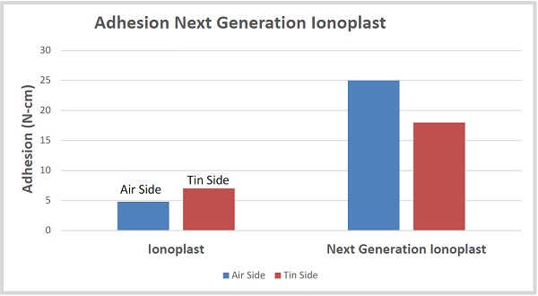 Fig. 6 Peel Adhesion of Next Generation Ionoplast