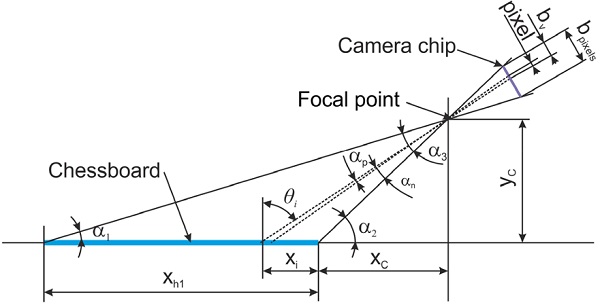 Figure 7 Position of camera and axes start 