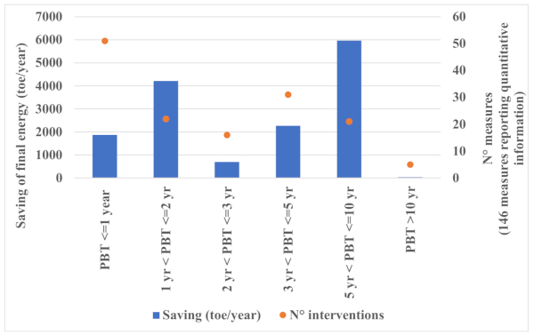 Figure 7. Annual savings and suggested interventions according to PBT classes.