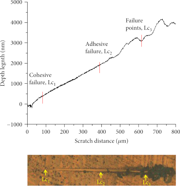 Figure 7 The abrupt changes in the residual scratch tracks after impact with 2100 mN of the probe indenter.