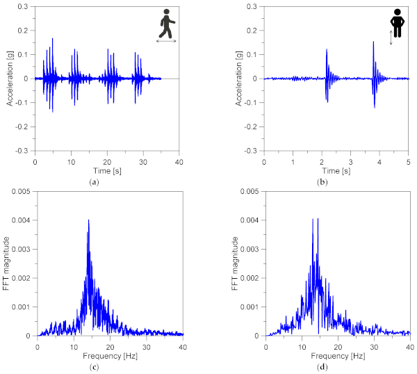 Figure 7. Example of vertical acceleration records under (a) linear walking path or (b) on-site jump for a single occupant (detail), with (c–d) corresponding FFT magnitude in the frequency domain.