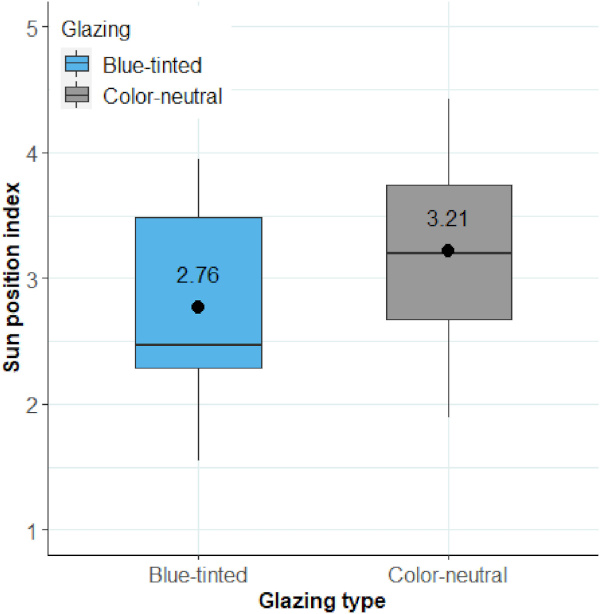 Fig. 7. Comparison of position index between blue-tinted and color-neutral glazing. (For interpretation of the references to color in this figure legend, the reader is referred to the Web version of this article.)