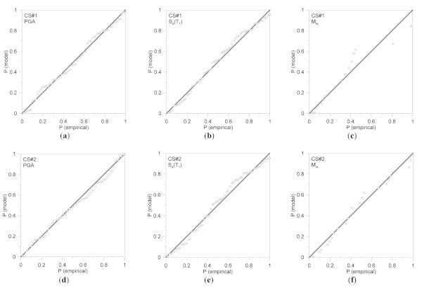 Figure 7. P-P plots of lognormal distributions for the input seismic parameters, as calculated for (a–c) CS#1 and (d–f) CS#2 systems in terms of PGA, Sa(T1), and Mw.
