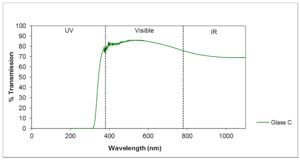 Figure 7. Glass C: Transmission curve—6 mm.