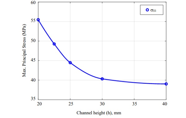 Fig. 7: Variation in Principal Stress in thin EXG® glass surface (S1) due to change in C-Chanel height