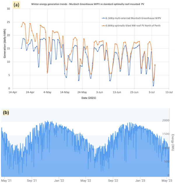 Fig. 7 (a) Solar PV energy generation trends measured during winter of 2021. Murdoch University Solar Greenhouse installation performance shown in comparison with an optimally-tilted, conventional rooftop PV installation in Perth. Data sources: Enphase Enlighten data (greenhouse), and Fronius Solar. Web app (home PV system owned by Dr M. Vasiliev); (b) long-term daily energy generation dataset recorded from an array of 12 windows mounted on the roof of grow-room #3.