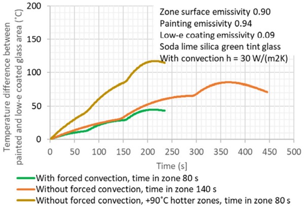 Figure 7. The temperature difference between enameled and low-E coated glasses over the heating period with and without convection. Zone temperatures are 250 °C, 375 °C, and 500 °C.