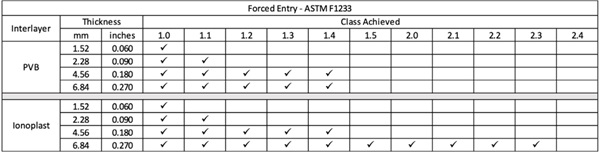 Figure 7- Forced Entry Results - ASTM F1233.