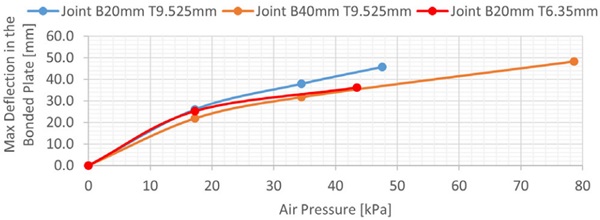 Fig. 7 FEA predicted deflection at center versus pressure for the plate bonded with 20mm or 40mm of DOWSIL™ 983 Structural Glazing Sealant.
