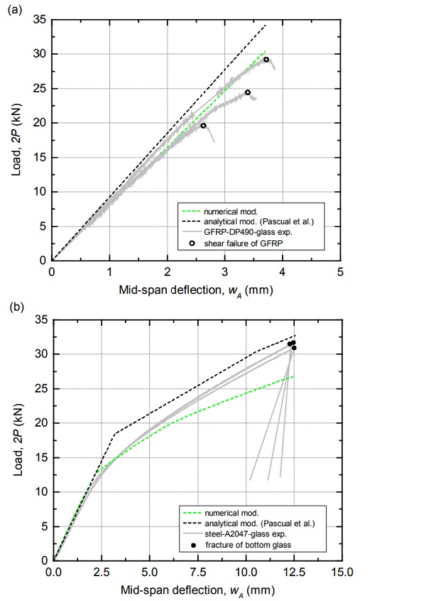 Fig 7. Applied loads (2P) vs. mid-span deflections (wA) obtained experimentally, numerically and analytically for (a) GFRPDP490-glass panels and (b) steel-A2047-glass panels (results are shown up to displacements producing the first fracture in GFRP or glass components).