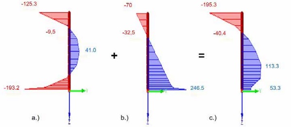 Figure 7 FE-simulation of distribution of residual stress glass with surface defects