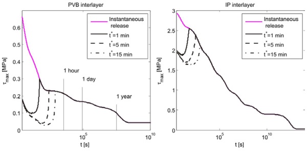 Figure 7 Time-evolution of maximum shear stress in the interlayer for constant-curvature WarmBending with instantaneous and gradual release. Case of PVB and IP interlayers.