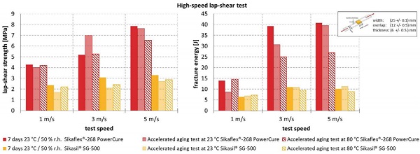 Figure 7 - Sikaflex®-268 PowerCure vs. Sikasil® SG-500: high-speed lap-shear test results
