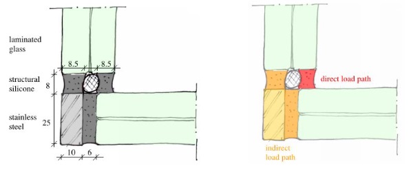 Fig. 7 a) Simplified corner detail after rationalization of geometry and b) Direct and indirect load path indicated in corner detail.