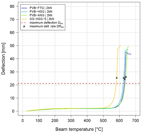 Fig. 8 Deflection – beam temperature curves of the first (left) and second (right) run of the fire tests. 
