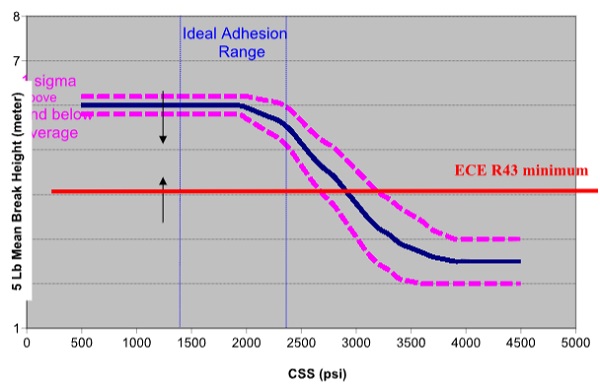 Remark: The height of this curve (here at 6 meter) can differ depending on the lamination process (conditions/adhesion) and glass thickness.