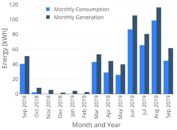 Figure 8. Monthly consumed AC-power for cooling or heating compared to the generated energy (authors’ own figure, data: AIT).