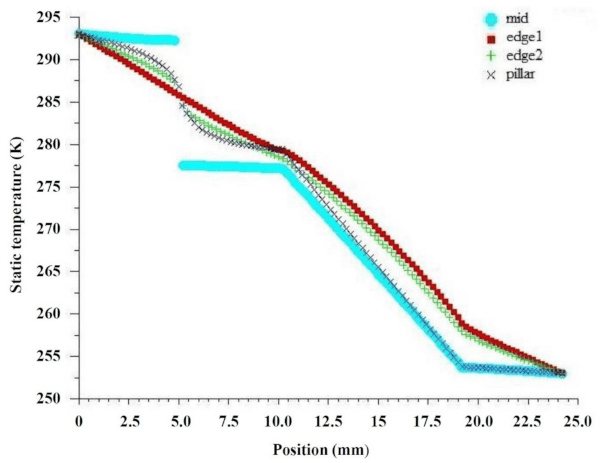 Figure 8. Temperature curve of CVG (NLC scenario) along the thickness direction.