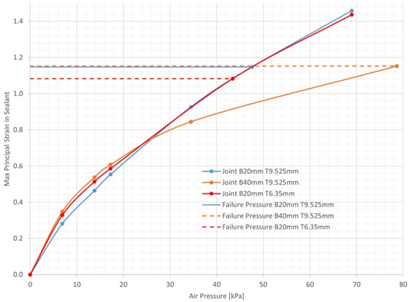 Fig. 8 FEA Predicted peak principal strain versus pressure for DOWSIL™ 983 bonded plate with indication of pressure at failure recorded experimentally