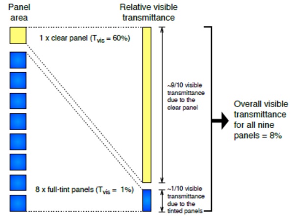 FIGURE 8: Combination of one EC pane set to clear and eight set to full-tint. The bulk of the visible transmittance is that due to clear glass, resulting in neutral daylight dominating the illumination of the space (figure from Mardaljevic, 2014).