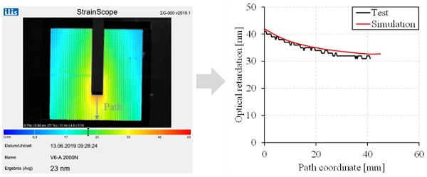 Fig. 8 Comparison between experiment and simulation of the shear test of a bonded joint and a glass thickness of 6 mm at a load level of 2000 N.