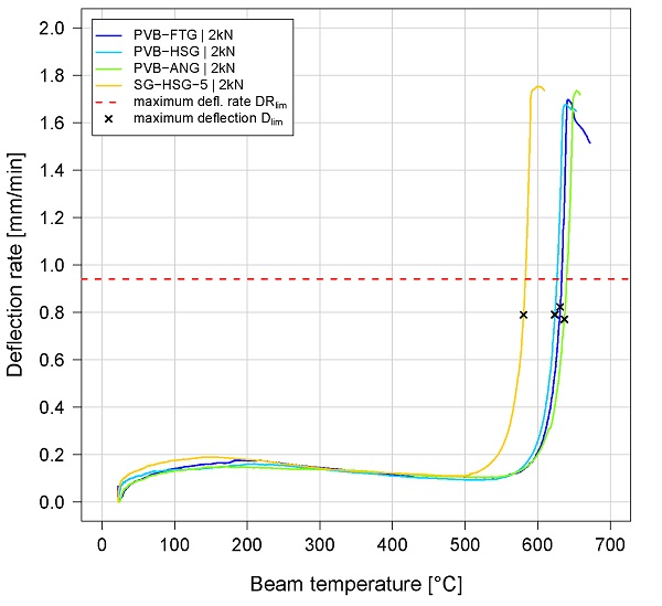 Fig. 9 Deflection rate – beam temperature curves of the first (left) and second (run) of the fire tests. 