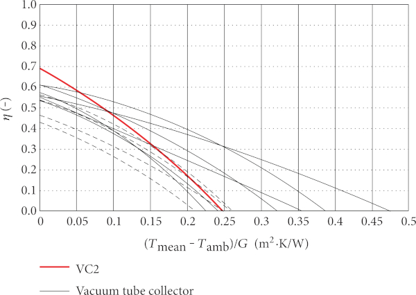 Figure 9 Efficiency characteristics of flat plate collector variant VC2 and vacuum tube collectors.
