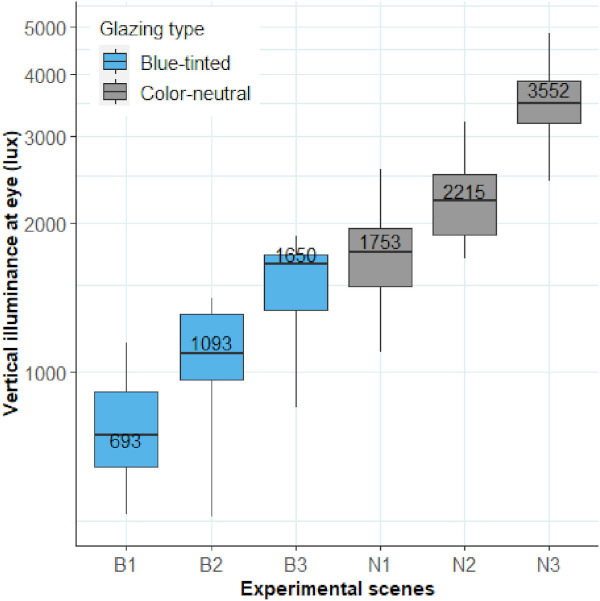 Fig. 9. Boxplots with median values of measured vertical illuminance at eye level for all experimental conditions under blue and color-neutral glazing. (For interpretation of the references to color in this figure legend, the reader is referred to the Web version of this article.)