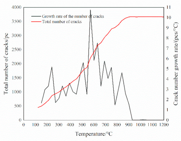 Figure 9. Characteristics of the microcracking as a function of the temperature.